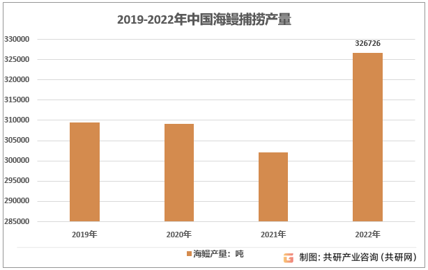 2019-2022年中国海鳗捕捞产量