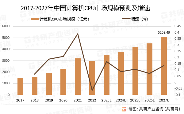 2017-2027年中国计算机CPU市场规模预测及增速