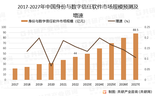 2017-2027年中国身份与数字信任软件市场规模预测及增速
