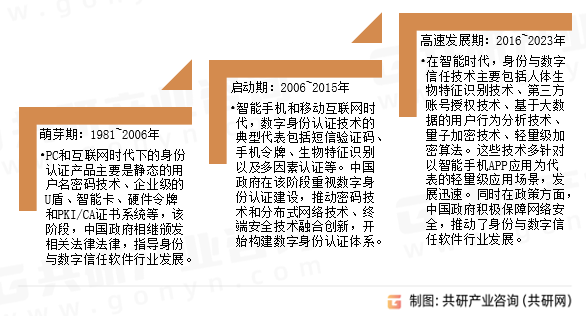 身份与数字信任软件发展历程