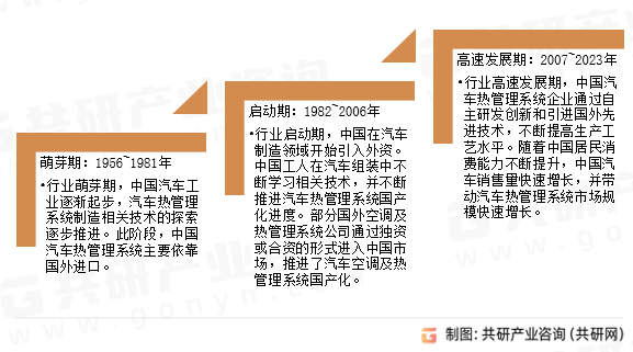 汽车热管理系统发展历程