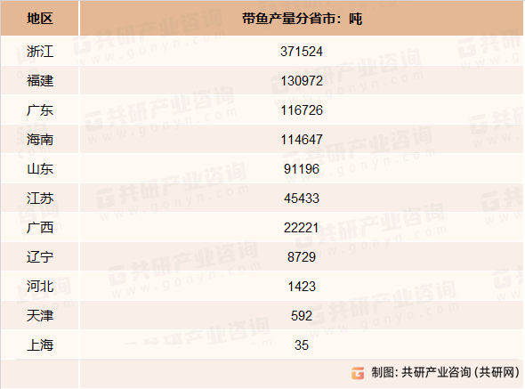 2022年中国带鱼产量分省市