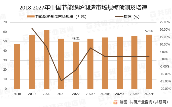 2018-2027年中国节能锅炉制造市场规模预测及增速
