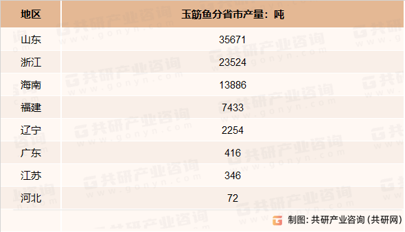 2022年玉筋鱼捕捞产量分省市