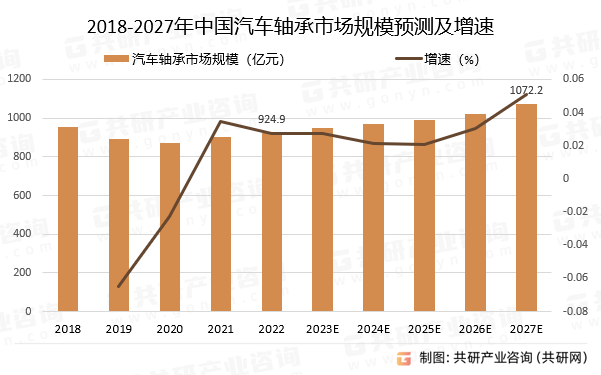 2018-2027年中国汽车轴承市场规模预测及增速