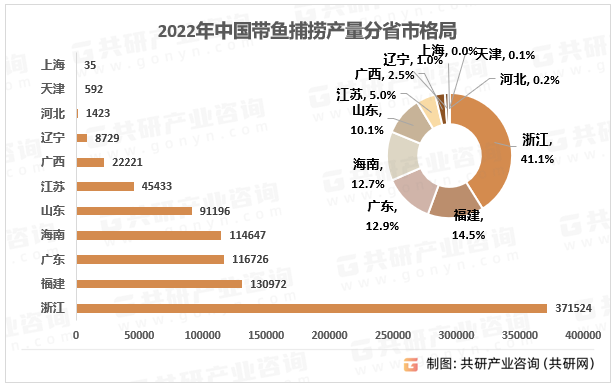 2022年中国带鱼捕捞产量分省市格局