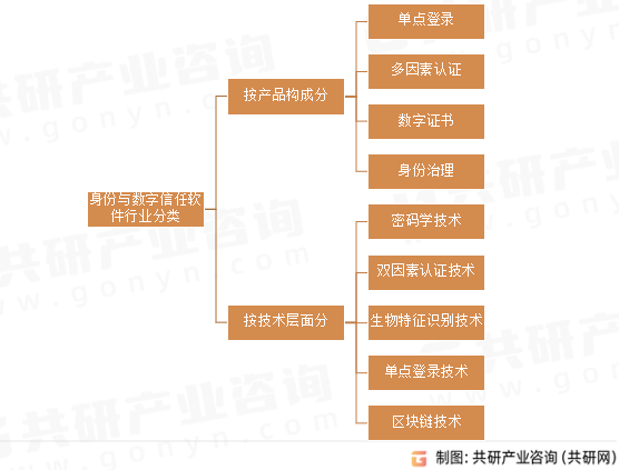 身份与数字信任软件行业分类