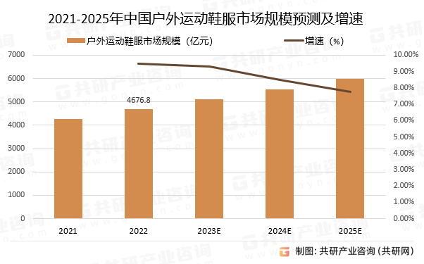 2021-2025年中国户外运动鞋服市场规模预测及增速