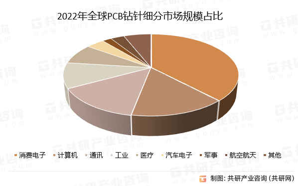 2022年全球PCB钻针细分市场规模占比