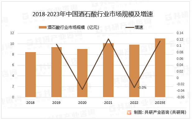 2018-2023年中国酒石酸行业市场规模及增速