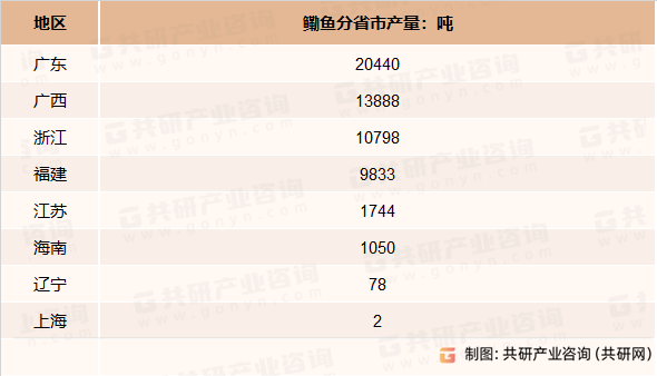 2022年中国鳓鱼捕捞产量分省市