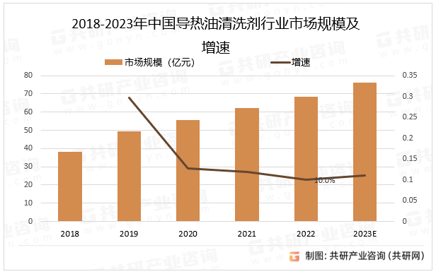 2018-2023年中国导热油清洗剂行业市场规模及增速