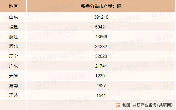 2022年我国鳀鱼分省市产量