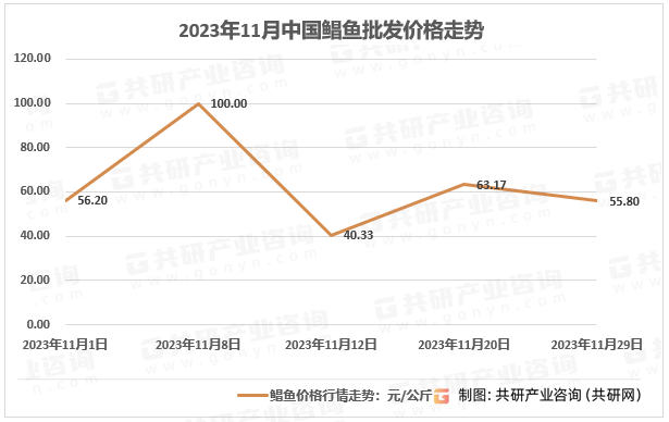 2023年11月中国鲳鱼批发价格走势