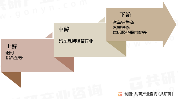 汽车悬架弹簧行业产业链