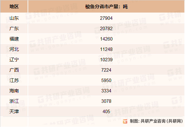 2022年中国梭鱼分省市产量