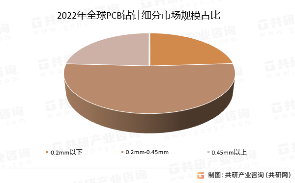 2022年全球PCB钻针细分市场规模占比
