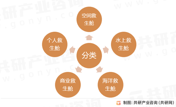 救生舱分类