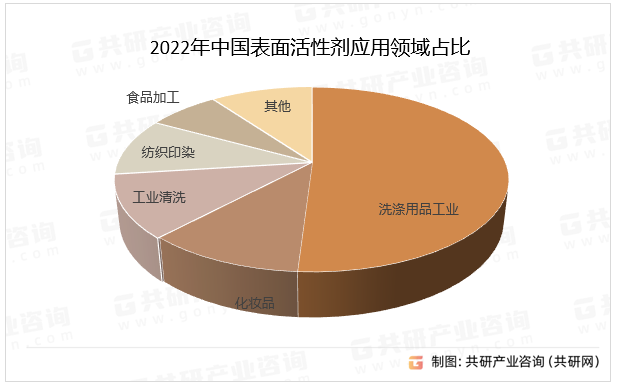 2022年中国表面活性剂应用领域占比