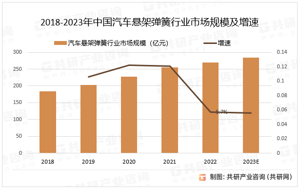 2018-2023年中国汽车悬架弹簧行业市场规模及增速