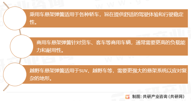 汽车悬架弹簧行业分类