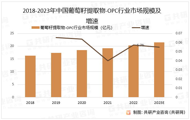 2018-2023年中国葡萄籽提取物-OPC行业市场规模及增速