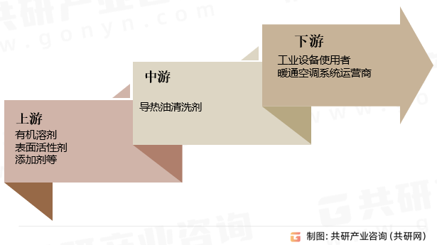 导热油清洗剂行业产业链