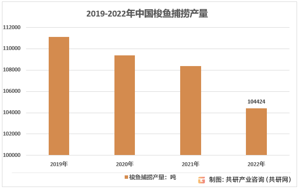 2019-2022年中国梭鱼捕捞产量
