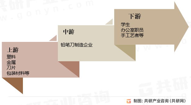 铅笔刀行业产业链