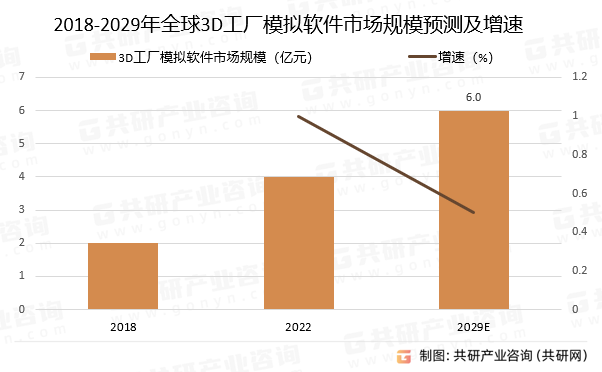 2018-2029年全球3D工厂模拟软件市场规模预测及增速