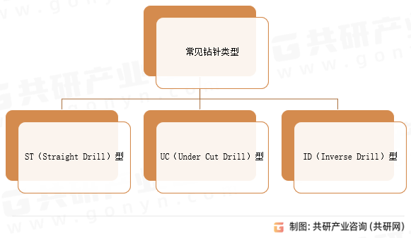 常见钻针类型
