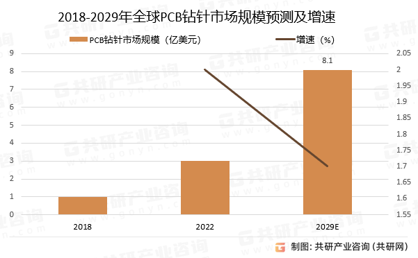 2018-2029年全球PCB钻针市场规模预测及增速
