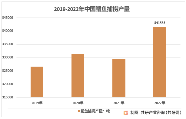 2019-2022年中国鲳鱼捕捞产量