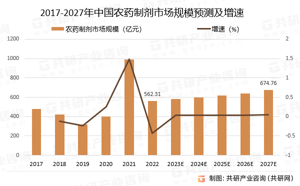 2017-2027年中国农药制剂市场规模预测及增速