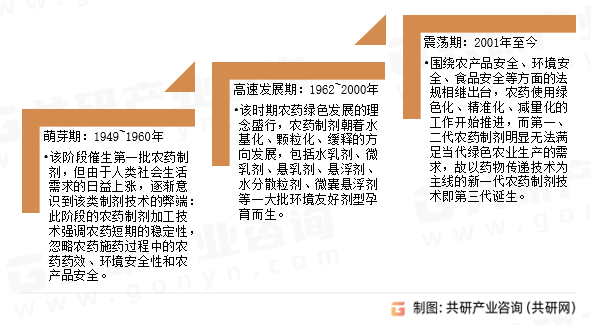 农药制剂发展历程