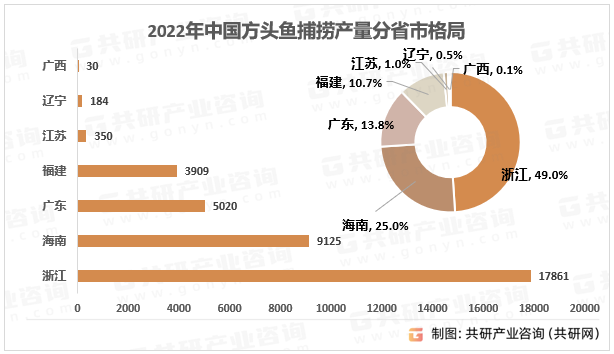 2022年中国方头鱼捕捞产量分省市格局