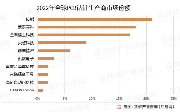 2022年全球PCB钻针生产商市场份额