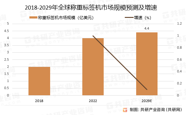 2018-2029年全球称重标签机市场规模预测及增速