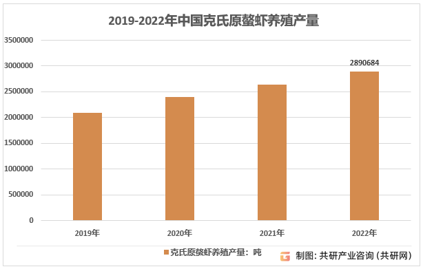 2019-2022年中国克氏原螯虾养殖产量