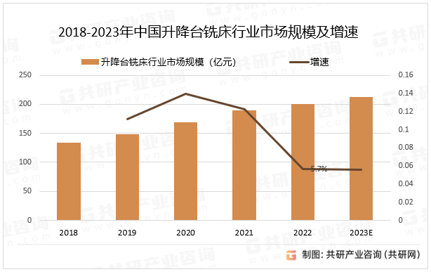 2018-2023年中国升降台铣床行业市场规模及增速