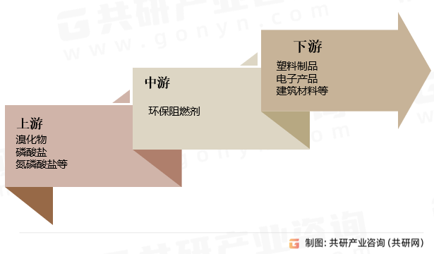 环保阻燃剂行业产业链