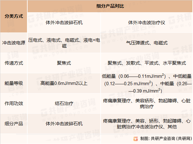 市场上主流冲击波医疗器械产品