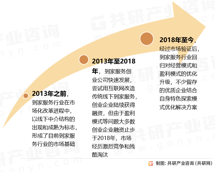 到家服务发展历程