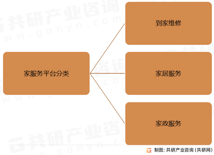 到家服务平台分类