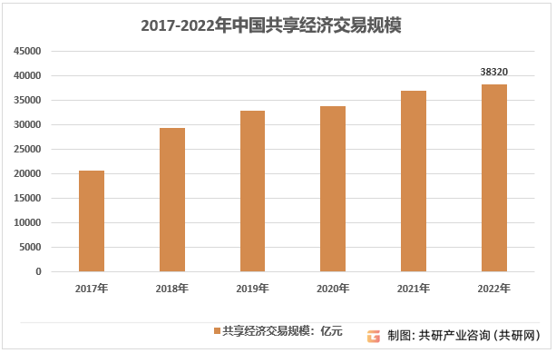 2017-2022年中国共享经济交易规模