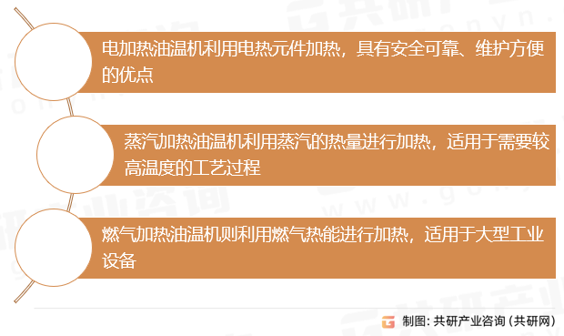 油温机行业分类