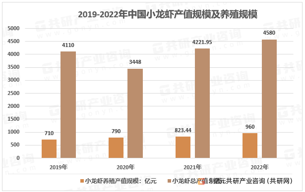 2019-2022年中国小龙虾产值规模及养殖规模