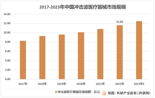 2017-2023年中国冲击波医疗器械市场规模