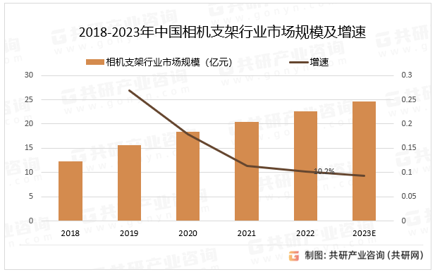 2018-2023年中国相机支架行业市场规模及增速