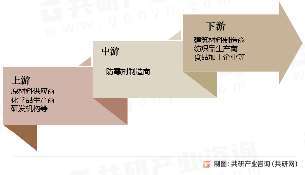防霉剂行业产业链